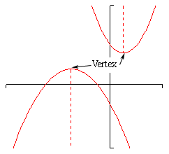 vertex of a parabola formula