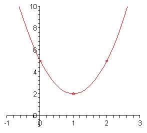 The domain of this graph is from -1 to 3 while the range is from 0 to 10. The vertex is at (1,2) and the parabola opens upwards going through the points (0,5) – the y-intercept and (2,5).