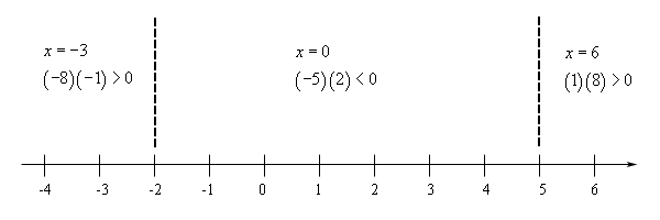 Basic number line with scale in the range from -4 < x < 6 and divided into three ranges by vertical dashed lines at x=-2 and x=5. In the range x < -2 the polynomial is (-8)(-1)>0, so positive, at the test point of x=-3. In the range -2 < x < 5 the polynomial (-5)(2)<0, so negative, at the test point of x=0. In the range x > 5 the polynomial is (1)(8)>0, so positive, at the test point of x=6.