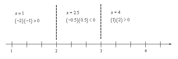 Basic number line with scale in the range from 1 < x < 4.5 and divided into three ranges by vertical dashed lines at x=2 and x=3. In the range x < 2 the polynomial is (-2)(-1)>0, so positive, at the test point of x=1. In the range 2 < x < 3 the polynomial (-0.5)(0.5)<0, so negative, at the test point of x=2.5. In the range x > 3 the polynomial is (1)(2)>0, so positive, at the test point of x=4.