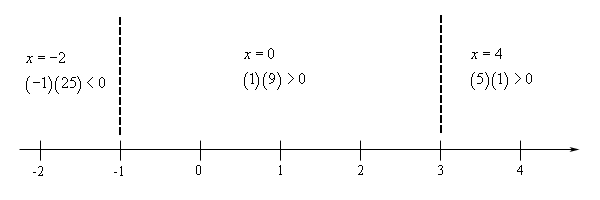 Basic number line with scale in the range from -2 < x < 4 and divided into three ranges by vertical dashed lines at x=-1 and x=3. In the range x < -1 the polynomial is (-1)(25)<0, so negative, at the test point of x=-2. In the range -1 < x < 3 the polynomial (1)(9)>0, so positive, at the test point of x=0. In the range x > 3 the polynomial is (5)(1)>0, so positive, at the test point of x=4.