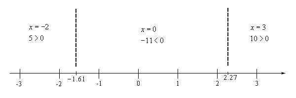 Basic number line with scale in the range from -3 < x < 3 and divided into three ranges by vertical dashed lines at x=-1.61 and x=2.27. In the range x < -1.61 the quadratic is 5>0, so positive, at the test point of x=-2. In the range -1.61 < x < 2.27 the quadratic is -11<0, so negative, at the test point of x=0. In the range x > 2.27 the quadratic is 10>0, so positive, at the test point of x=4.