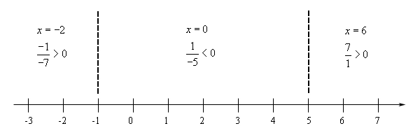 Basic number line with scale in the range from -3 < x < 7 and divided into three ranges by vertical dashed lines at x=-1 and x=5. In the range x < -1 the rational expression is (-1)/(-7)>0, so positive, at the test point of x=-2. In the range -1 < x < 5 the rational expression is (1)/(-5)<0, so negative, at the test point of x=0. In the range x > 5 the rational expression is (7)/(1)>0, so positive, at the test point of x=6.