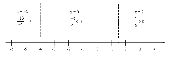 Basic number line with scale in the range from -6 < x < 4 and divided into three ranges by vertical dashed lines at x=-4 and x=1.5. In the range x < -4 the rational expression is (-13)/(-1)>0, so positive, at the test point of x=-5. In the range -4 < x < 1.5 the rational expression is (-3)/(4)<0, so negative, at the test point of x=0. In the range x > 1.5 the rational expression is (1)/(6)>0, so positive, at the test point of x=2.