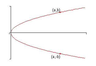 There are no tick marks on the x or y-axis in this graph and the 1st and 4th quadrants only are shown.  The function graphed looks to be a parabola with a vertex at the origin and it opens off to the right into the 1st and 4th quadrants.  In the portion of the graph in the 1st quadrant a point is marked on the graph with coordinates (a,b).  The portion of the graph in the 4th quadrant has a point marked in it with coordinates (a,-b).  This is to illustrate that the portion of the graph in the 4th quadrant is basically a reflection of the portion in the 1st quadrant and for any x value, say x=a, there will be one point above it at y=b and a point below it at y=-b.