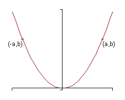 There are no tick marks on the x or y-axis in this graph and the 1st and 2nd quadrants only are shown.  The function graphed looks to be a parabola with a vertex at the origin and it opens off up into the 1st and 2nd quadrants.  In the portion of the graph in the 1st quadrant a point is marked on the graph with coordinates (a,b).  The portion of the graph in the 2nd quadrant has a point marked in it with coordinates (-a,b).  This is to illustrate that the portion of the graph in the 2nd quadrant is basically a reflection of the portion in the 1st quadrant and for any y value, say y=b, there will be one point to the right at x=a and another point to the left at x=-a.
