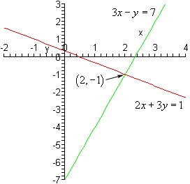 The domain of this graph is from -2 to 4 while the range is from -7 to 3. There are two functions graphed here. The graph of 3x-y=7 is a line that passes through the points (0,-7) and (7/3,0) while the graph of 3x+3y=1 is a line that passes through the points (0,1/3) and (1/2,0). The two lines intersect at the point (2,-1).