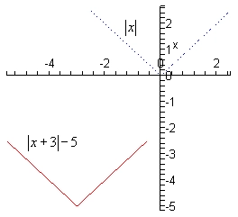 The domain of this graph is from -5 to 2.5 while the range is from -5 to 2.5.  There are two functions graphed here.  The graph of $|x|$ is graphed with a dotted line.  You should be somewhat familiar with the graph of absolute value by know, but if not it is a “V” that starts at the origin and moves up into the 1st and 2nd quadrant following the lines y=x and y=-x respectively.  The graph of $|x+3|-5$ is graphed with a solid line and is looks exactly like the graph of $|x|$ except that the point of the “V” is now at (-3,-5) and it still increases up out of this point with lines that have slopes +1 (to the right of (-3,-5) ) and -1 (to the left of (-3,-5) ).