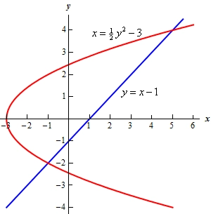 The graph of $x=y+1$ and $x=\frac{1}{2}{{y}^{2}}-3$ on the domain -4<y<4.5. The two graphs intersect at y=-2 and y=4. In the domain -2<y<4 the graph of the line is larger (i.e. to the right) than the graph of the parabola. This is the region we are interested in for this problem.