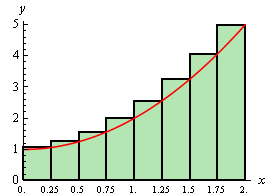 The graph of $f\left( x \right)={{x}^{2}}+1$ on the domain 0<x<2.  Also on the graph are eight rectangles of width 1/4 whose bases are all on the x-axis and whose height goes up to the function graph on the right side of the rectangle.