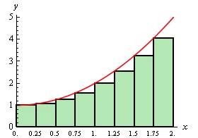 The graph of $f\left( x \right)={{x}^{2}}+1$ on the domain 0<x<2. Also on the graph are eight rectangles of width 1/4 whose bases are all on the x-axis and whose height goes up to the function graph on the left side of the rectangle.