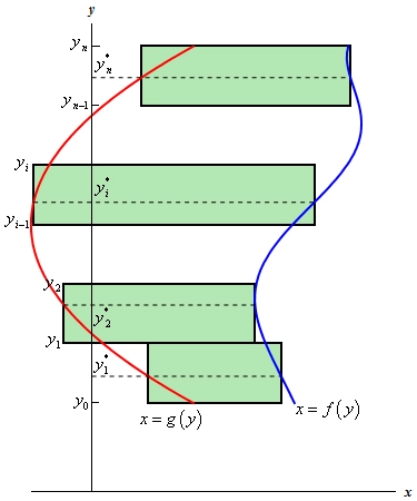 This is the graph of two functions, f(y) and g(y), on the domain c<y<d.  The graph of f(y) is always larger than the graph of g(y).  Along the y-axis are points labeled $y_{0}$, $y_{1}$, $y_{2}$ on the left end $y_{i-1}$,$y_{i}$ in the middle and $y_{n-1}$, $y_{n}$ on the right end.  Between each pair of points is another set of points labeled $y_{1}^{*}$, $y_{2}^{*}$, $y_{3}^{*}$ on the left $y_{i}^{*}$ in the middle and $xy_{n}^{*}$ on the right.  Each of the “*” points are used to get the width of a rectangle along it.  So, there are two rectangles on the bottom, one in the middle and one on the top that are used to represent the area between the two curves.  The left side of each rectangle is on g(x) and the right side is on f(x).