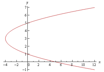 Graph of \(f\left( y \right)={{y}^{2}}-6y+5\)opening to the right with vertex and y-intercepts as described above.