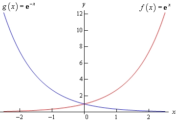 Graph of \(f\left( x \right)={{\mathbf{e}}^{x}}\)and \(g\left( x \right)={{\mathbf{e}}^{-x}}\).  The graph of \(g\left( x \right)={{\mathbf{e}}^{x}}\)is an increasing always positive function and the graph of \(g\left( x \right)={{\mathbf{e}}^{-x}}\)is a decreasing always positive function.