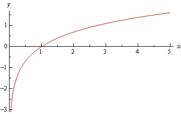 Graph of \(f\left( x \right)=\ln \left( x \right)\).  It is an increasing function crossing the x-axis at (1,0).