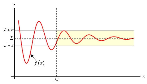 This is a graph of some unknown function with a horizontal asymptote at $y=L$ and the graph is a decaying oscillation that gets closer and closer to the asymptote. There is a horizontal strip in the range $L-\varepsilon <y<L+\varepsilon $ in which the graph is completely contained in the strip when $x>M$.