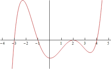 There is no vertical scale on this graph. Only a horizontal scale. The graph starts below the x-axis and increases going through the x-axis at x=-3. It continues to increase until approximately x=-2 and the decreases until approximately x=0 going through the x-axis at x=-2. It then increases and just touches the x-axis at x=2 then starts to decrease until approximately x=3.25 then then increases going through the x-axis at x=4.
