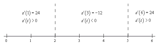 Basic number line with scale in the range from 0 < t < 6 and divided into three ranges by vertical dashed lines at t=2 and t=5. In the range t < 2 the derivative is positive at the test point of t=1. In the range 2 < t < 5 the derivative is negative at the test point of t=3. In the range t > 5 the derivative is positive at the test point of t=6.