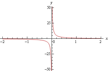 Graph of \(y=\frac{1}{x}\) on the range \(-2<x<2\). Where x>0 the graph is completely in the first quadrant and moves up the y-axis as it approaches the y-axis and as x get larger the graph approaches the x-axis but never crosses it. When x<0 the graph is completely in the third quadrant and moves down the y-axis and as x get larger and negative the graph approaches the x-axis but never crosses it.
