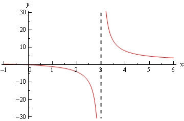 Graph of \(y=\frac{2x}{x-3}\) on the range \(-1<x<6\). There is a vertical asymptote at x=3 that is indicated by a vertical dashed line. Where x>3 the graph moves up the asymptote as it approaches and as x get larger the graph approaches the x-axis but never crosses it. When x<3 the graph is moves down the asymptote as it approaches and as x get larger and negative the graph approaches the x-axis but never crosses it.