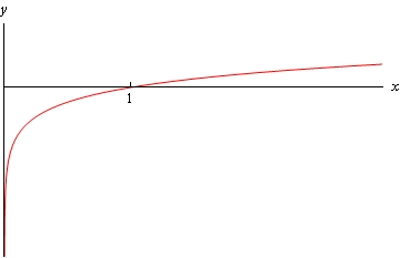 Graph of \(y=\ln \left( x \right)\). As the graph approaches the y-axis it moves down the y-axis. The graph crosses the x-axis at (1,0) and as x gets larger the function increases without bound.