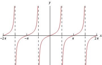 Graph of \(y=\tan \left( x \right)\) on the range \(-2 \pi<x<2\pi\). The graph does not exist at \(x=-\frac{3\pi }{2},-\frac{\pi }{2},\frac{\pi }{2},\frac{3\pi }{2}\). Each segment of the graph is a curve that starts at the bottom of the graph and increasing until it hits the top of the graph as it nears the next point where the graph does not exist.