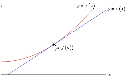 This is a graph of an unknown function that looks like the right side of an upwards opening parabola whose vertex is on the y-axis. Also shown on the graph is the tangent line to this graph at the point (a, f(a)). The tangent line falls below the graph of the function.