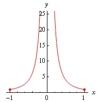 Graph of $f\left( x \right)=\frac{1}{{{x}^{2}}}$ on the domain $-1 \le x \le 1$ with dots at the (-1,1) and (1,1) to indicate that the graph does not extend past these two points. There is also a gap as the graph approaches the y-axis to indicate that the graph will continue to move up the y-axis as it approaches.