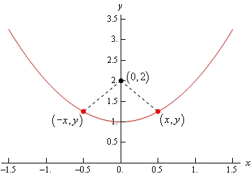 This is the graph of $y={{x}^{2}}+1$ on the domain -1.5 < x < 1.5.  Also on the graph is the point (0,2) and two dashed lines.  One goes from (0,2) onto a point on the graph in the 1st quadrant and below (0,2) labeled (x,y) and the other goes from (0,2) onto a point on the graph in the 2nd quadrant an below (0,2) labeled (-x,y) indicating that it is at the same y value as the point in the 1st quadrant and has the same x value except negative instead of positive.