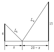 There are two vertical line representing the poles.  The larger is on the right and labeled “15”.  The shorter is on the left and labeled “6”.  Between the two points is the location of the stake.  The distance from the left pole and the stake is given as “x” and the distance from the right pole and the stake is given as “20-x”.  The wire from the left pole to the stake is shown and is labeled $L_{1}$.  The wire from the right pole to the stake is shown and is labeled $L_{2}$.