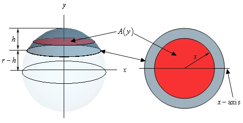 This image has two parts.  On the left is an image of the full sphere.  It is “centered” at the origin of a typical xy-axis system.  The “cap” of the sphere is shown in a different color and is shown to have a height of “h”.  The distance from the x-axis to the cap is then r-h.  Also shown in the cap is a typical circular cross section.  On the right is a 2D image we’d get if we looked at just the cap from from above.  In this case we’d simply see two circles.  One represents the outer radius of the cap and an “inner” circle that is the cross section from the left graph.  The radius of the cross section is shown as “x”.