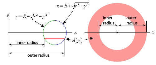 This image has two parts.  

On the left is a view of the right part of the torus as viewed from the front.  It is on a standard xy-axis system and what we actually see is the circle centered at (R,0) that we rotate around to form the torus.  There is a line below the x-axis an horizontal to the x-axis that represents the cross section.  Also noted in this graph is that the equation of the right side of the circle is given by $x=R+\sqrt{{{r}^{2}}-{{y}^{2}}}$ and in fact this is the outer radius of the ring that forms the cross section.  Also noted is the equation of the left side of the circle is given by $x=R-\sqrt{{{r}^{2}}-{{y}^{2}}}$ and is the inner radius of the ring that forms the cross section.

On the right is a sketch of just the cross section as viewed from above.  It is just here to show that it really is just a ring.
