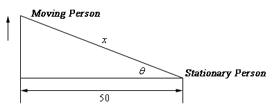 A right triangle with the hypotenuse labeled “x”. The vertical side has no label and the bottom, horizontal side labeled “50”. The angle between the bottom and hypotenuse is labeled $\theta$ At the far right is the notation that this where the stationary person is at and at the top left corner there is notation that is the current location of the moving person as well as an arrow pointing upwards.