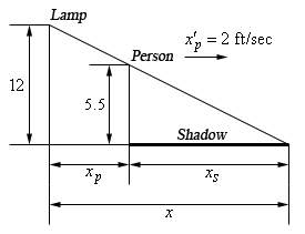 There are two triangles in this figure. The smaller triangle fits inside the larger triangle with the base/hypotenuse of the smaller triangle on the base/hypotenuse of the larger triangle. The height of the smaller triangle represents the person and is marked as “5.5”. There is also an arrow here pointing right and marked \({{{x}'}_{p}}\) = 2 ft/sec showing the direction of motion away from the lamp. The base of the smaller triangle represents the shadow the person casts and is labeled \(x_{s}\). The height of the larger triangle represents the lamp and is marked as “12”. The base of the larger triangle represents the distance from the lamp to the person, labeled \(x{p}\), and the length of the shadow, again labeled \(x_{s}\). The total length of the base of the larger triangle is labeled x.