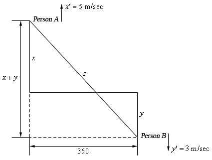 In the upper left corner of this sketch is the label for Person A and an arrow pointing upwards labeled ${x}'$ = 5 m/sec indicated the direction of motion for Person A. In the lower right corner of this sketch is the label for Person B and an arrow pointing downwards labeled ${y}'$ = 3 m/sec indicated the direction of motion for Person B. The two labels are connected with a line whose distance is given as z. In the middle of the two Person labels is a horizontal line that represents where the two people both started. It’s distance is given as 350. From the left end of this line up towards the Person A label is a line whose distance is given as x. From the right end of this line down towards the Person B label is a line whose distance is given as y. The figure also notes that the total horizontal distance separating the two person labels is x+y.