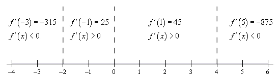 Basic number line with scale in the range from -4 < x < 6 and divided into four ranges by vertical dashed lines at x=-2, x=0 and x=4 In the range x < -2 the derivative is negative at the test point of x=-3. In the range -2 < x < 0 the derivative is positive at the test point of x=-1. In the range 0 < x < 4 the derivative is positive at the test point of x=1. In the range t > 4 the derivative is negative at the test point of x=5.