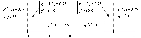 Basic number line with scale in the range from -3 < t < 3 and divided into five ranges by vertical dashed lines at t=-2, t=-1.549, t=1.549 and t=2 In the range t < -2 the derivative is negative at the test point of x=-3. In the range -2 < x < -1.549 the derivative is positive at the test point of t=-1.7. In the range -1.549 < t < 1.549 the derivative is negative at the test point of t=0. In the range 1.549 < t < 2 the derivative is positive at the test point of x=1.7. In the range t > 2 the derivative is positive at the test point of x=3.