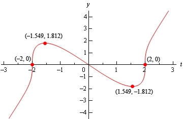 This is the graph of the function from the problem statement. The left most point is in the lower left corner of the 2nd quadrant and increases to the point (-2,0) and goes through this point vertically and continues to increase to a peak at (-1.549, 1.812). The graph the decreases through the origin into the 4th quadrant to a valley at (1.549, -1.812) and then increases to the point (2,0), going through vertically, and the continues to increase until it ends in the upper right corner of the 1st quadrant.