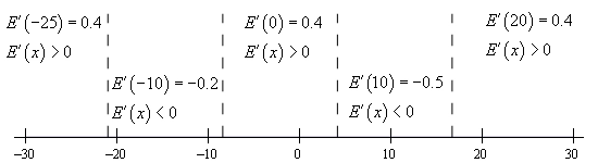 Basic number line with scale in the range from -30 < x < 30 and divided into five ranges by vertical dashed lines at x=-20.9, x=-8.4, x=4.2 and x=16.8 In the range x < -20.9 the derivative is positive at the test point of x=-25. In the range -20.9 < x < -8.4 the derivative is negative at the test point of x=-10. In the range -8.4 < x < 4.2 the derivative is positive at the test point of x=0. In the range 4.2 < x < 16.8 the derivative is negative at the test point of x=10. In the range x > 16.8 the derivative is positive at the test point of x=20.