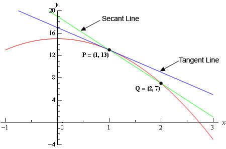 This is a graph of \(f\left( x \right)=15-2{{x}^{2}}\).   It is a parabola with vertex at (0,15) and opens downward and is graphed on the range \(-1 < x < 3\).  Also on the graph are two points at P=(1,13) and Q=(2,7) and the secant line that goes through those two points.  The tangent line to the graph of the function at (1,13) is also shown for reference purposes.