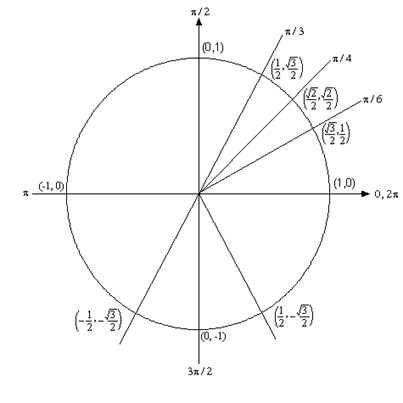 A unit circle with lines representing the angles \(\frac{\pi }{6}\), \(\frac{\pi }{4}\) and \(\frac{\pi }{3}\) shown. The \(\frac{\pi }{6}\) line intersects the unit circle at \(\left( \frac{\sqrt{3}}{2},\frac{1}{2} \right)\). The \(\frac{\pi }{2}\) line intersects the unit circle at \(\left( \frac{\sqrt{2}}{2},\frac{\sqrt{2}}{2} \right)\). The \(\frac{\pi }{3}\) line intersects the unit circle at \(\left( \frac{1}{2}, \frac{\sqrt{3}}{2} \right)\).
Also shown are lines representing which intersect the unit circle at \(\left( -\frac{1}{2},-\frac{\sqrt{3}}{2} \right)\) and at \(\left( \frac{1}{2}, -\frac{\sqrt{3}}{2} \right)\).