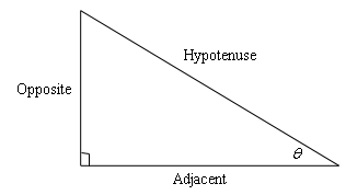 This is a standard right triangle for trig functions. The flat bottom portion is labeled “Adjacent”, the vertical portion on the right is labeled “Opposite” and the hypotenuse is labeled “Hypotenuse”. The angle that the adjacent side and hypotenuse is labeled \(\theta \).