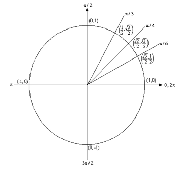 A unit circle with lines representing the angles \(\frac{\pi }{6}\), \(\frac{\pi }{4}\) and \(\frac{\pi }{3}\) shown. The \(\frac{\pi }{6}\) line intersects the unit circle at \(\left( \frac{\sqrt{3}}{2},\frac{1}{2} \right)\). The \(\frac{\pi }{2}\) line intersects the unit circle at \(\left( \frac{\sqrt{2}}{2},\frac{\sqrt{2}}{2} \right)\). The \(\frac{\pi }{3}\) line intersects the unit circle at \(\left( \frac{1}{2}, \frac{\sqrt{3}}{2} \right)\).