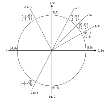 A unit circle with lines representing the angles \(\frac{\pi }{6}\), \(\frac{\pi }{4}\) and \(\frac{\pi }{3}\) shown. The \(\frac{\pi }{6}\) line intersects the unit circle at \(\left( \frac{\sqrt{3}}{2},\frac{1}{2} \right)\). The \(\frac{\pi }{2}\) line intersects the unit circle at \(\left( \frac{\sqrt{2}}{2},\frac{\sqrt{2}}{2} \right)\). The \(\frac{\pi }{3}\) line intersects the unit circle at \(\left( \frac{1}{2}, \frac{\sqrt{3}}{2} \right)\).
Also shown are lines representing \(\frac{2\pi }{3}\) which intersects the unit circle at \(\left( -\frac{1}{2}, \frac{\sqrt{3}}{2} \right)\) and \(-\frac{2\pi }{3}\) which intersects the unit circle at \(\left( -\frac{1}{2}, -\frac{\sqrt{3}}{2} \right)\).