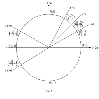 A unit circle with lines representing the angles \(\frac{\pi }{6}\), \(\frac{\pi }{4}\) and \(\frac{\pi }{3}\) shown. The \(\frac{\pi }{6}\) line intersects the unit circle at \(\left( \frac{\sqrt{3}}{2},\frac{1}{2} \right)\). The \(\frac{\pi }{2}\) line intersects the unit circle at \(\left( \frac{\sqrt{2}}{2},\frac{\sqrt{2}}{2} \right)\). The \(\frac{\pi }{3}\) line intersects the unit circle at \(\left( \frac{1}{2}, \frac{\sqrt{3}}{2} \right)\).
Also shown are lines representing \(\frac{7\pi }{6}\) which intersects the unit circle at \(\left( -\frac{\sqrt{3}}{2},-\frac{1}{2} \right)\) and \(-\frac{7\pi }{6}\) which intersects the unit circle at \(\left( -\frac{\sqrt{3}}{2},\frac{1}{2} \right)\).