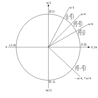 A unit circle with lines representing the angles \(\frac{\pi }{6}\), \(\frac{\pi }{4}\) and \(\frac{\pi }{3}\) shown. The \(\frac{\pi }{6}\) line intersects the unit circle at \(\left( \frac{\sqrt{3}}{2},\frac{1}{2} \right)\). The \(\frac{\pi }{2}\) line intersects the unit circle at \(\left( \frac{\sqrt{2}}{2},\frac{\sqrt{2}}{2} \right)\). The \(\frac{\pi }{3}\) line intersects the unit circle at \(\left( \frac{1}{2}, \frac{\sqrt{3}}{2} \right)\).
Also shown is a line representing both \(\frac{7\pi }{4}\) and \(-\frac{\pi }{4}\) which intersects the unit circle at \(\left( \frac{\sqrt{2}}{2},-\frac{\sqrt{2}}{2} \right)\).
