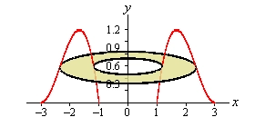 For this image we do away with the solid completely and put in just the bounding curves from the first image in this example and their mirrored image around the y-axis.   Both the inner and outer radius of the ring are distances from the y-axis to a (different) portion of the bounding curve.