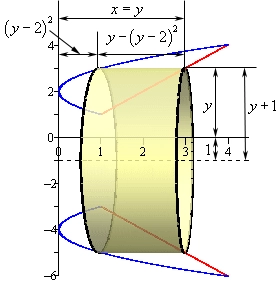 For this image we do away with the solid completely and put in just the bounding curves from the first image in this example and their mirrored image around the line y=-1.   The radius of the cylinder is the distance from the line y=-1 to the edge of the cylinder and that is y+1.  The height of the cylinder is the distance from the left edge of the cylinder (which is one the parabola) to the right edge of the cylinder (which is on the line).