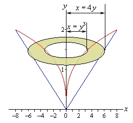 For this image we do away with the solid completely and put in just the bounding curves from the first image in this example and their mirrored image around the y-axis.  The ring is centered on the y-axis.  Its outer radius of the ring is the distance from y-axis to the line (the outer bounded curve) and the inner radius of the ring is the distance from the y-axis to the cube root (the inner bounded curve).