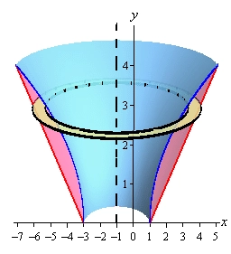 In this graph we cut away the front half of the solid from the previous image and put in a typical ring cross section that is centered on the line x=-1.  The ring will be described in more detail in the next image.